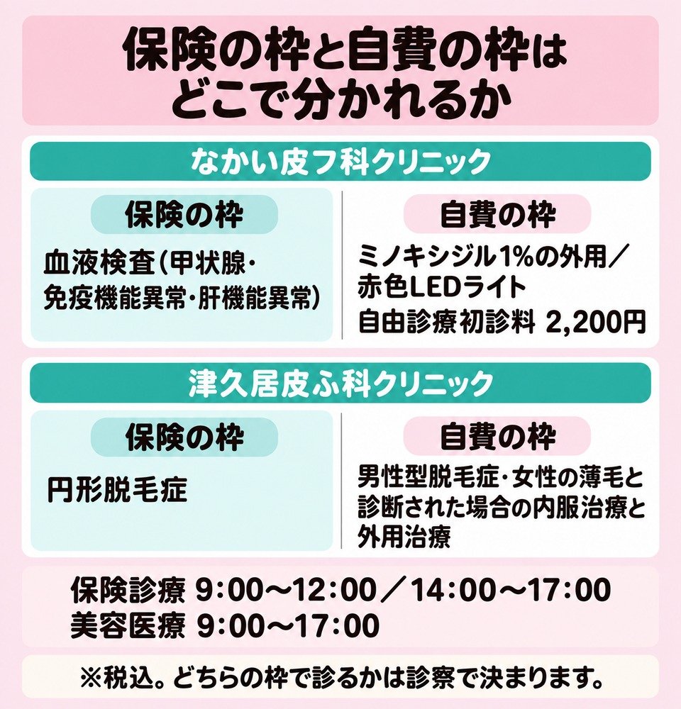 保険の枠と自費の枠はどこで分かれるか