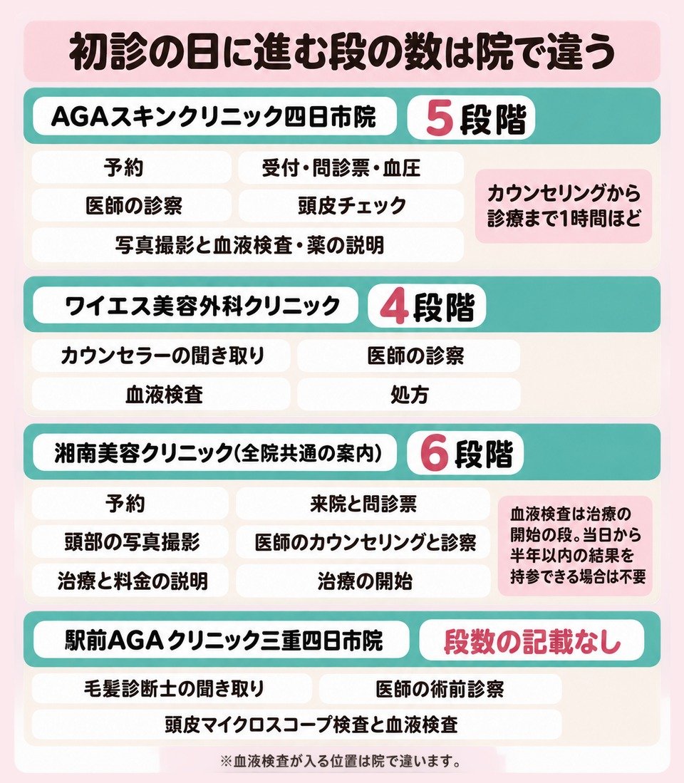 初診の日に進む段の数は院で違う