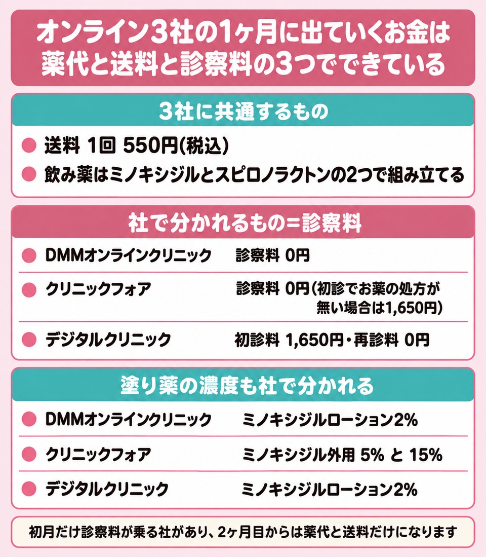 オンライン3社の1ヶ月に出ていくお金は薬代と送料と診察料でできている