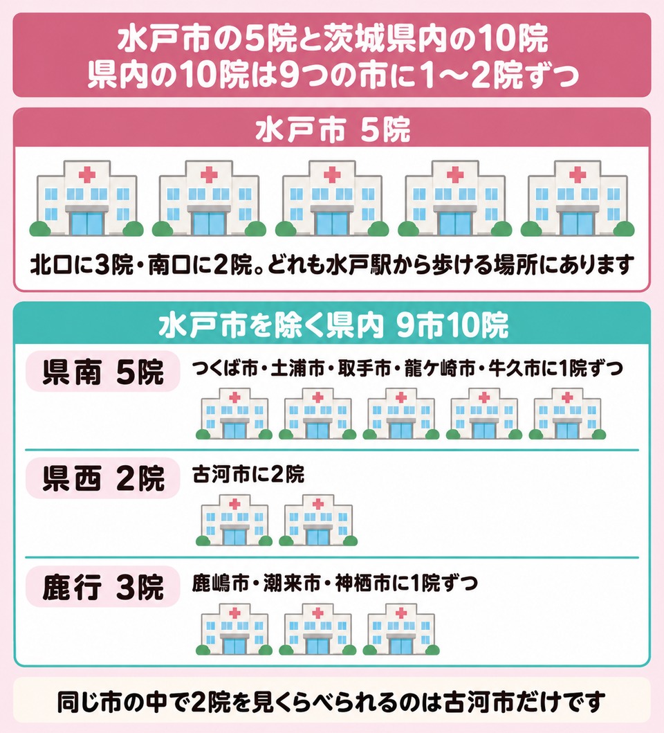 水戸市の5院と茨城県内10院が9つの市に分かれる図