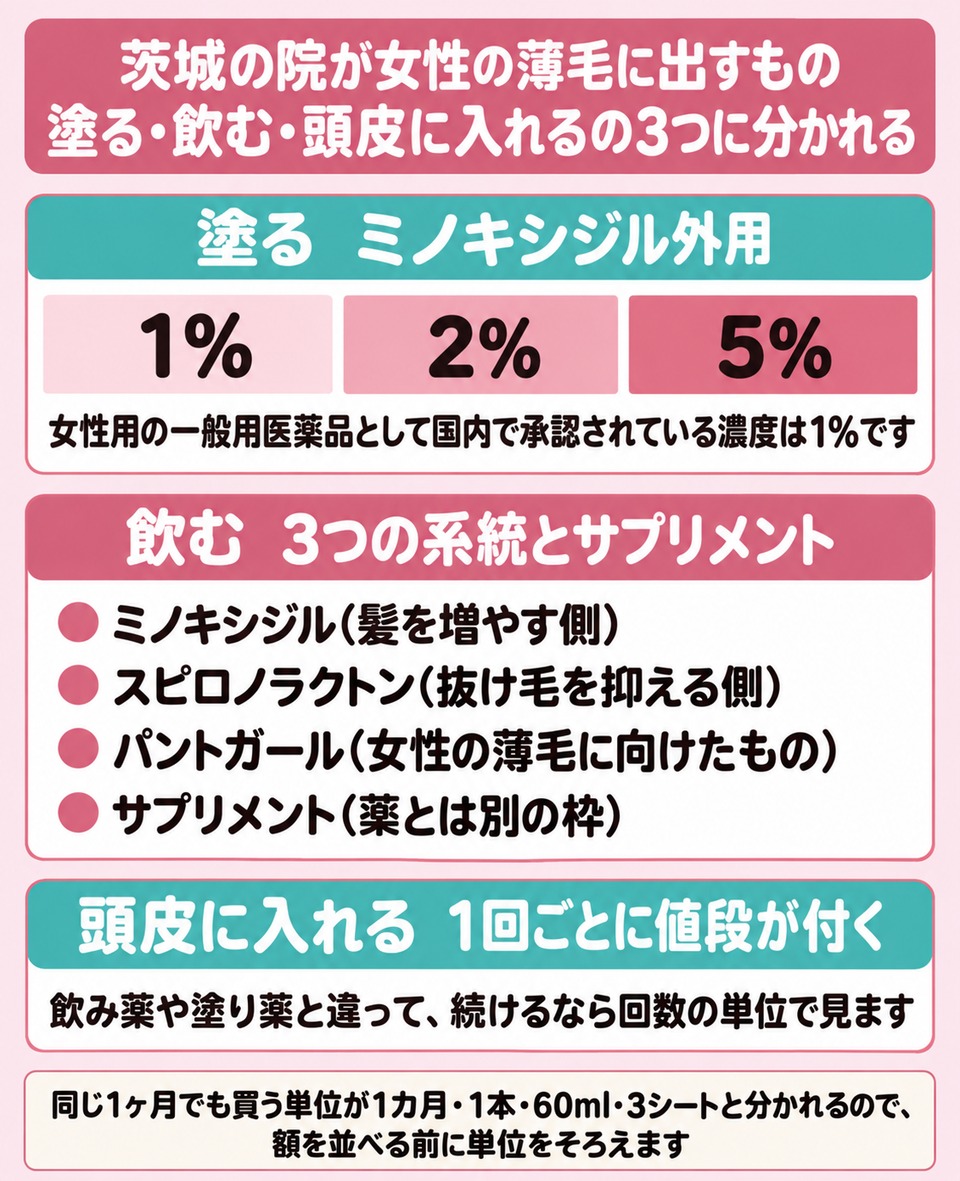 茨城の院が女性の薄毛に出すものを塗る飲む頭皮に入れるで分けた図