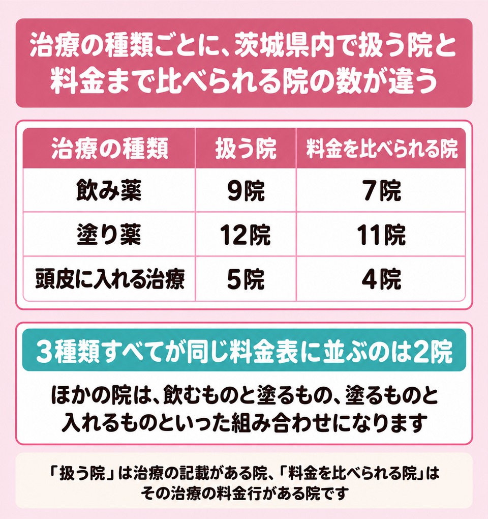 治療の種類ごとに茨城県内で扱う院と料金を比べられる院の数