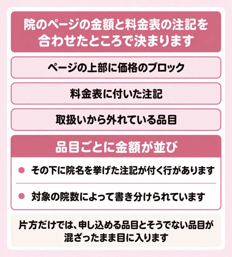 院のページの金額と料金表の注記を合わせて読む見方の図解