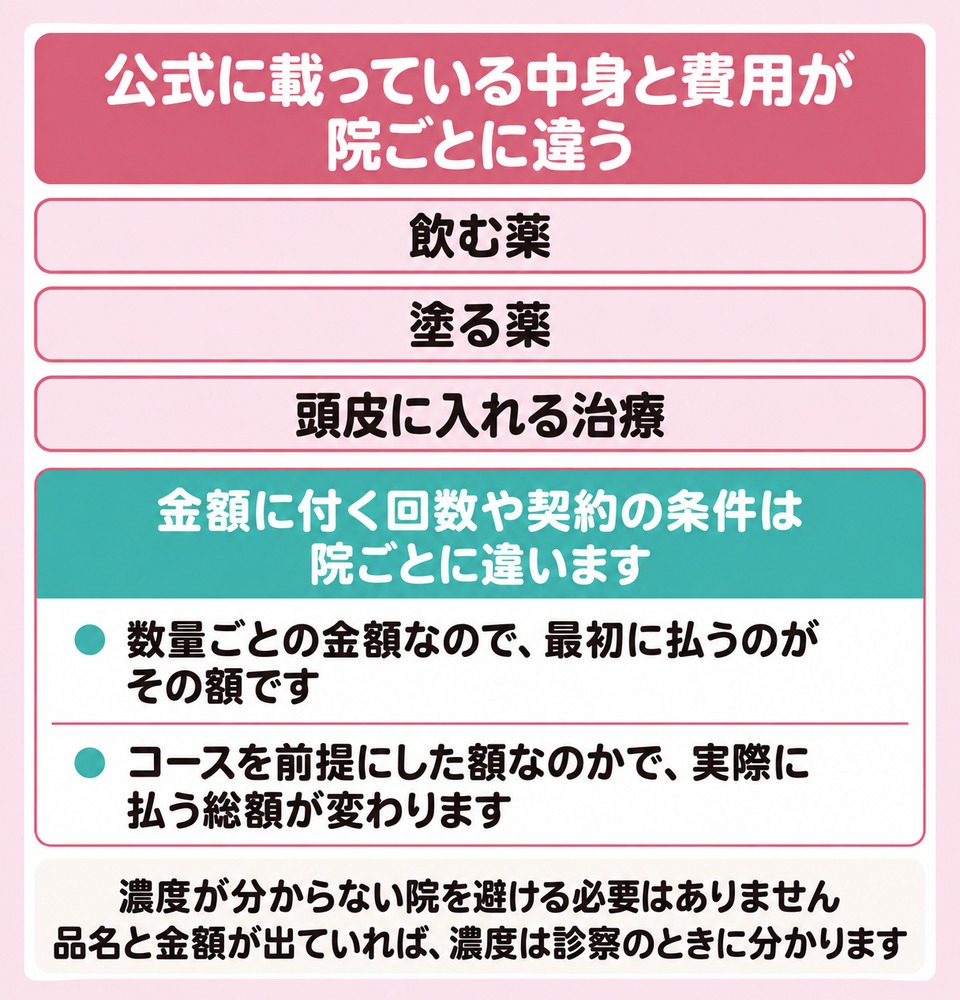 飲む薬と塗る薬と頭皮に入れる治療で金額の出し方が分かれる図解
