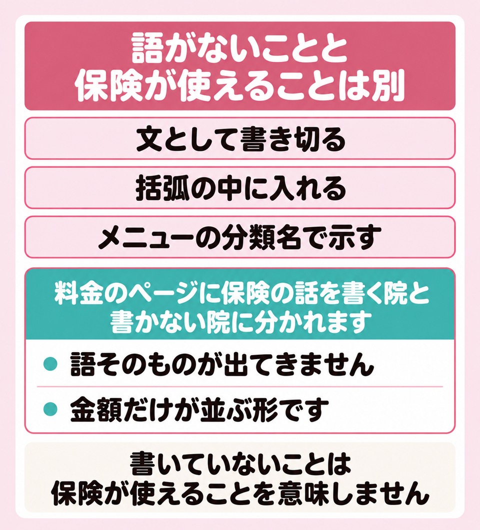 保険適用外の語がどこに置かれるかと語がない院の読み方の図解