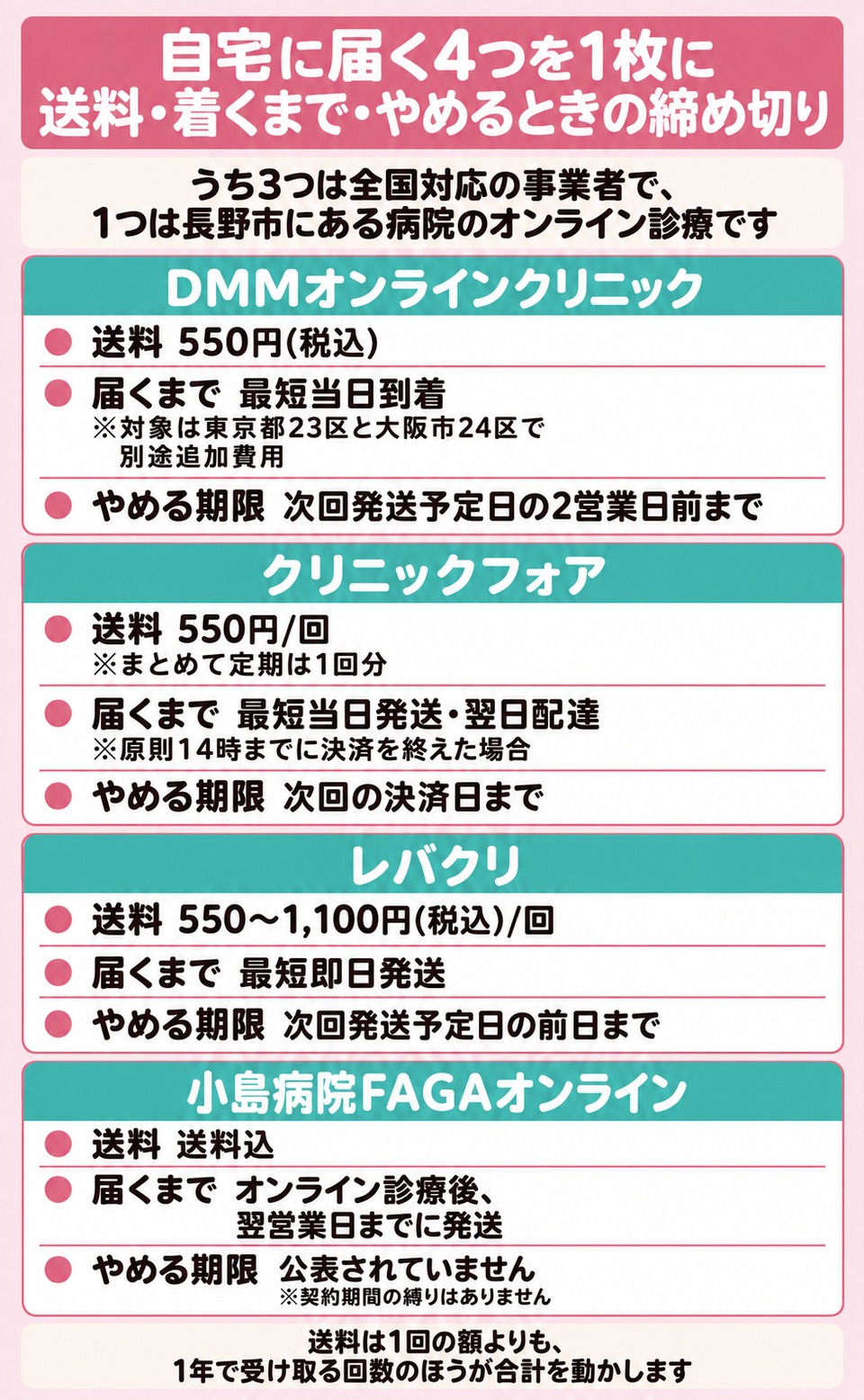 自宅に届く4院の送料と届くまでとやめる期限