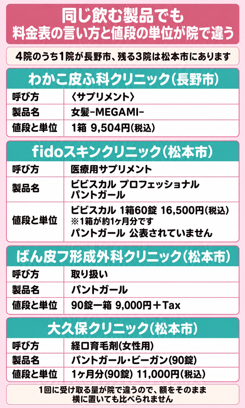 飲む製品を出す4院の呼び方と製品名と値段の単位