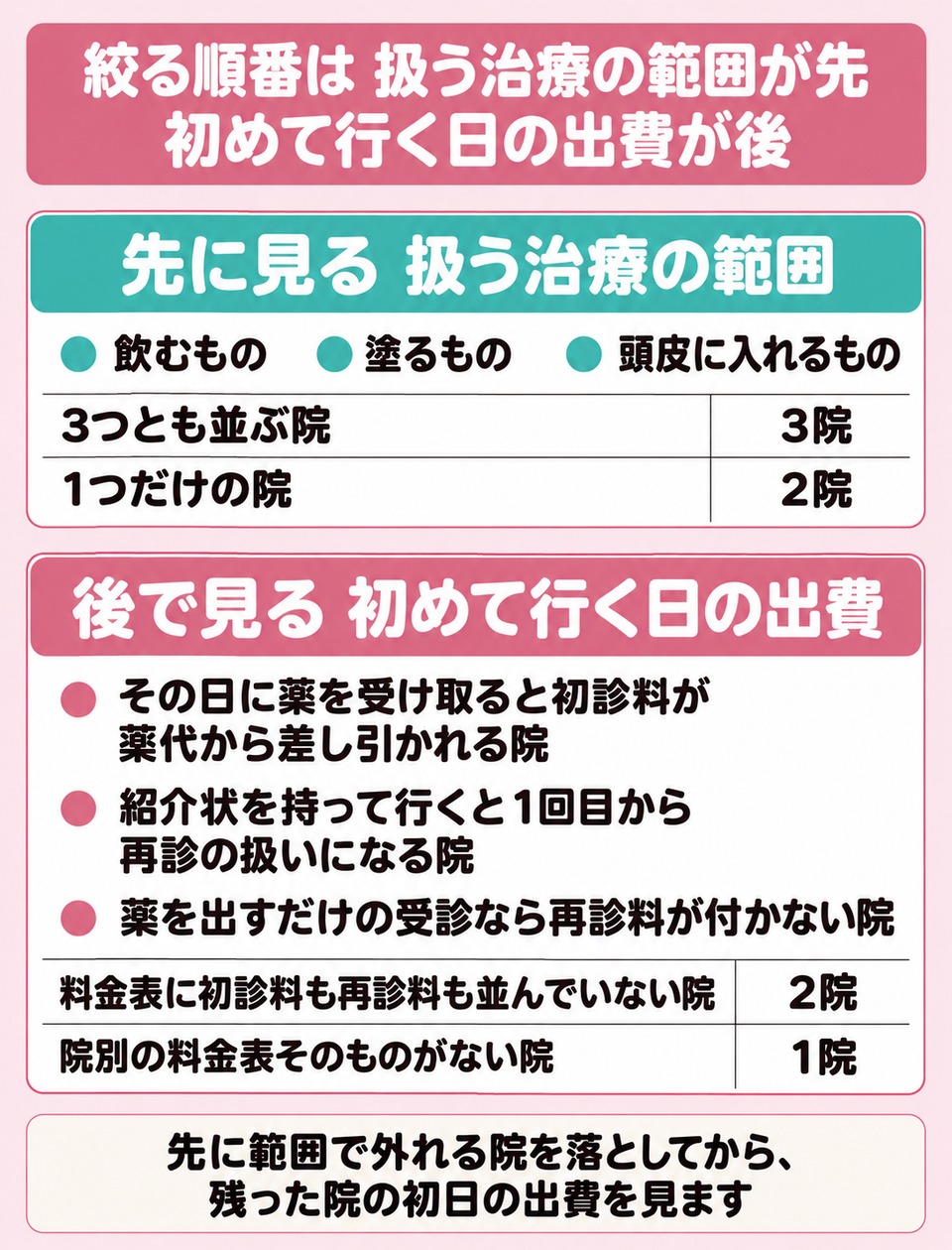 院を絞る2つの物差しは扱う治療の範囲と初めて行く日の出費