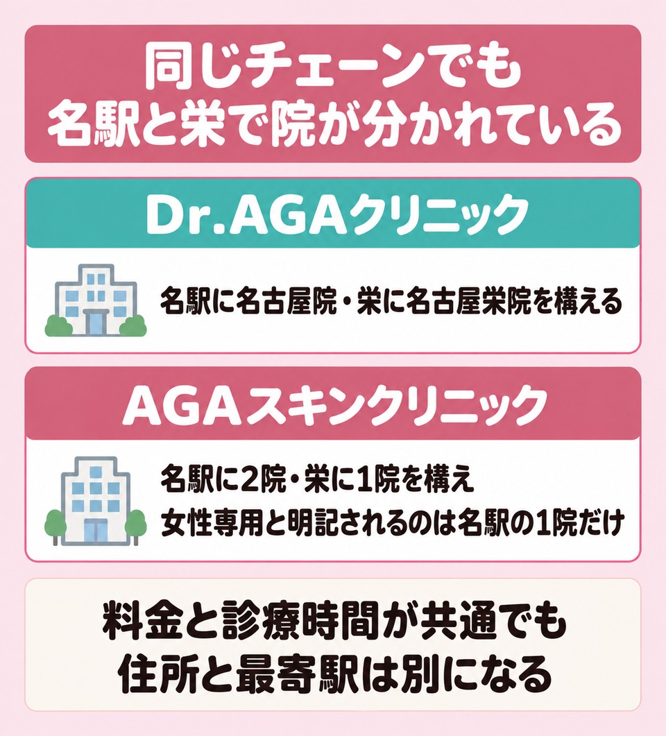 同じチェーンでも名駅と栄で院が分かれている