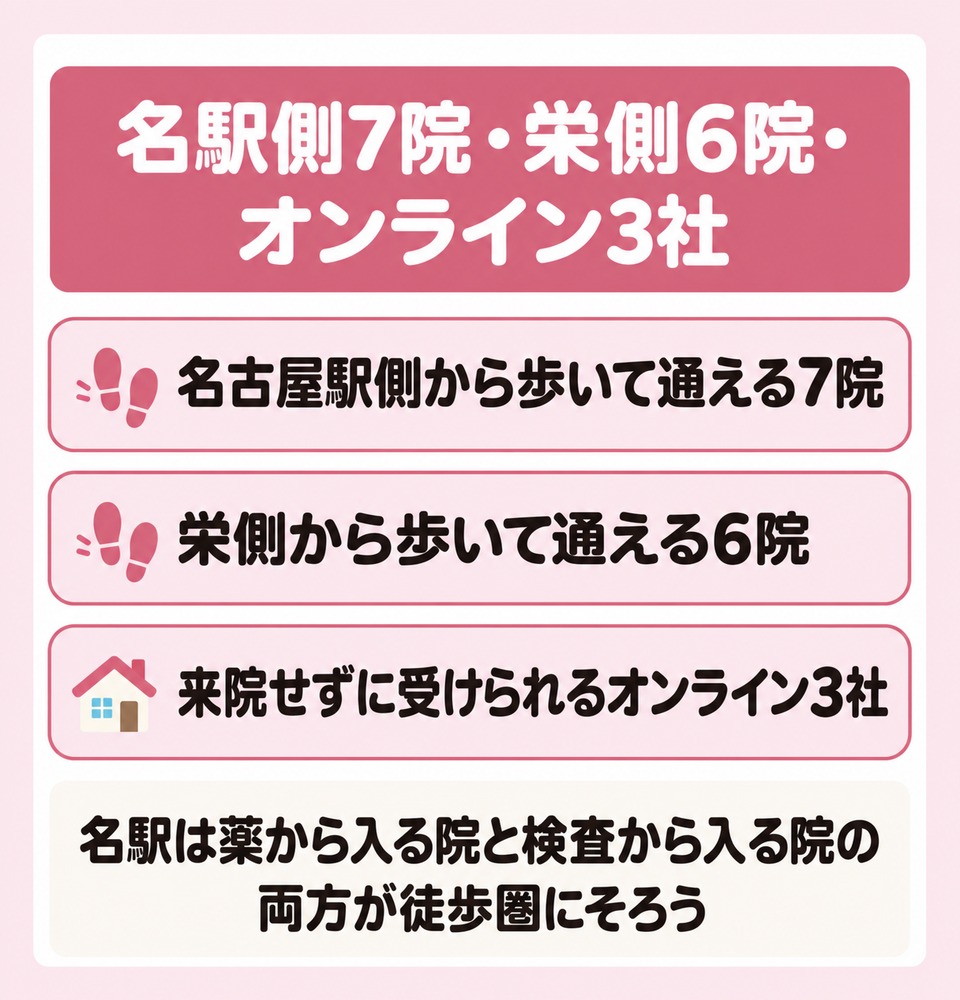 名駅側7院・栄側6院・オンライン3社の内訳