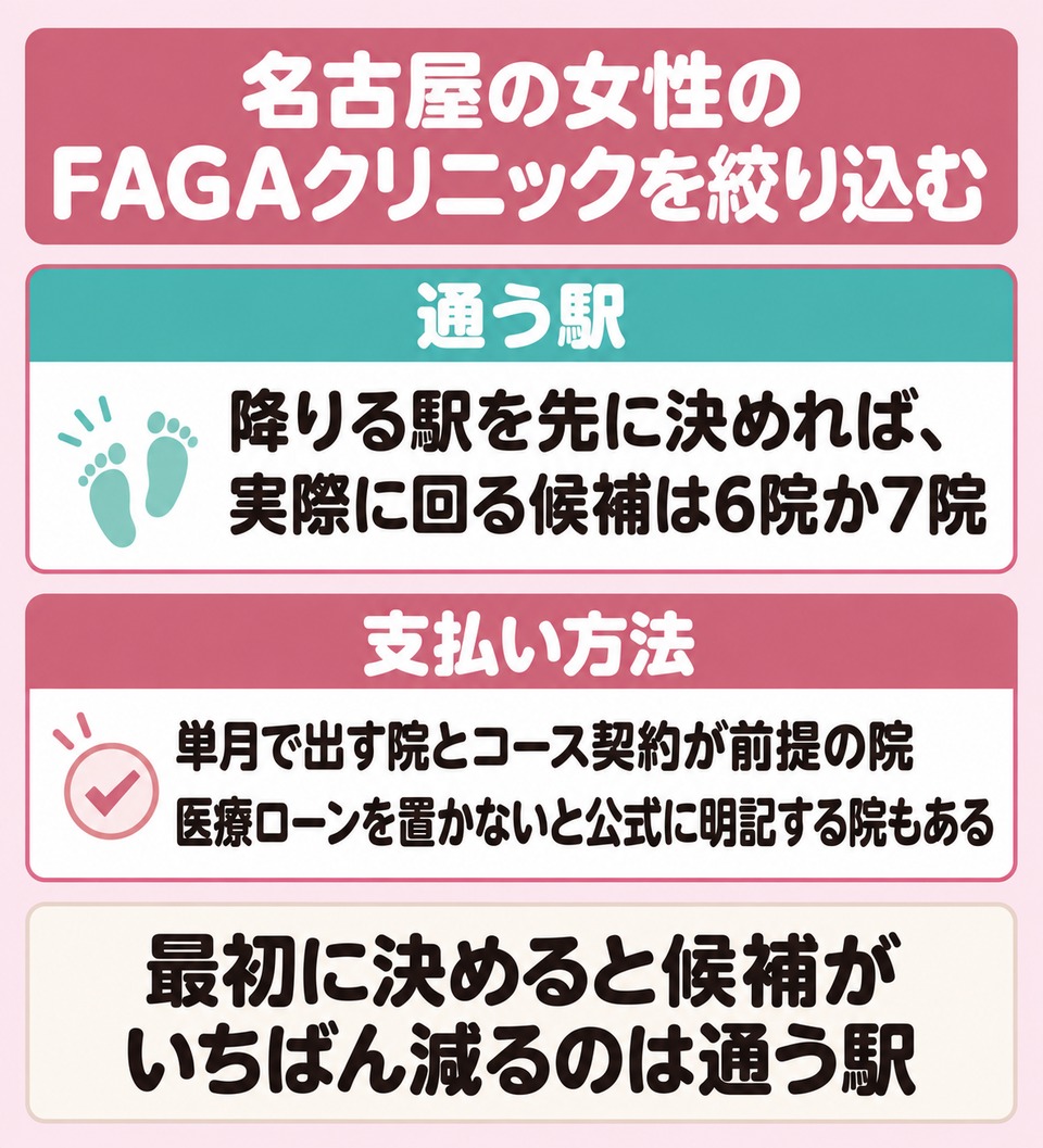 通う駅と支払い方法から名古屋の女性のFAGAクリニックを絞り込む