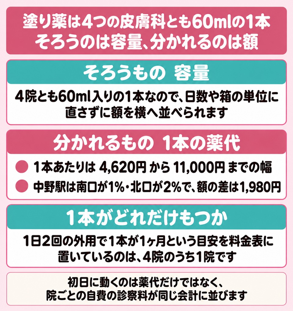 同じ60mlの1本でそろう4院と分かれる薬代
