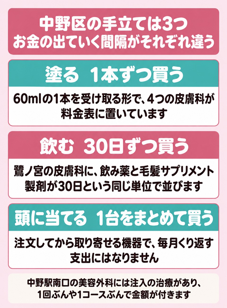 塗ると飲むと頭に当てるで違うお金の出ていく間隔