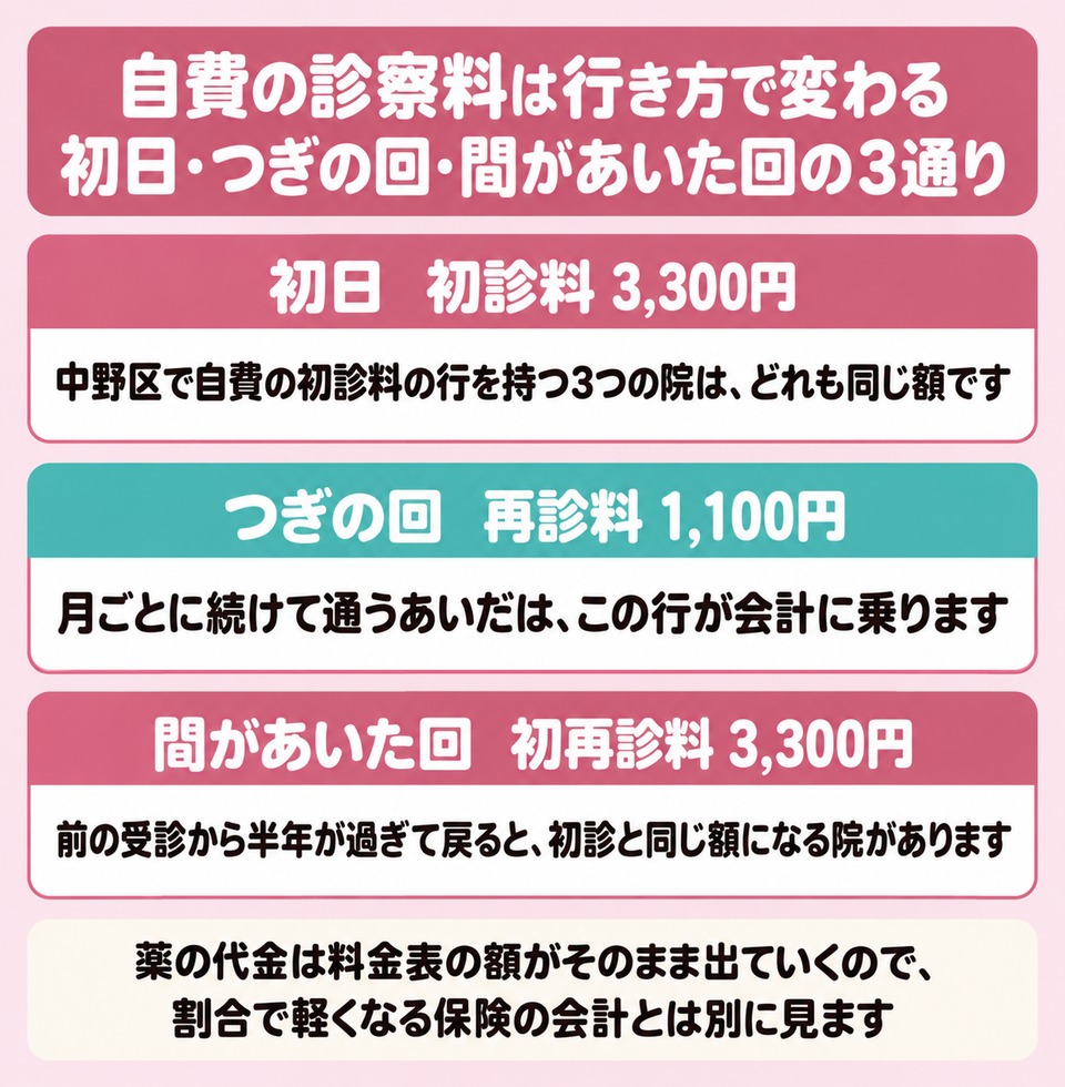 初日とつぎの回と半年ぶりで変わる自費の診察料