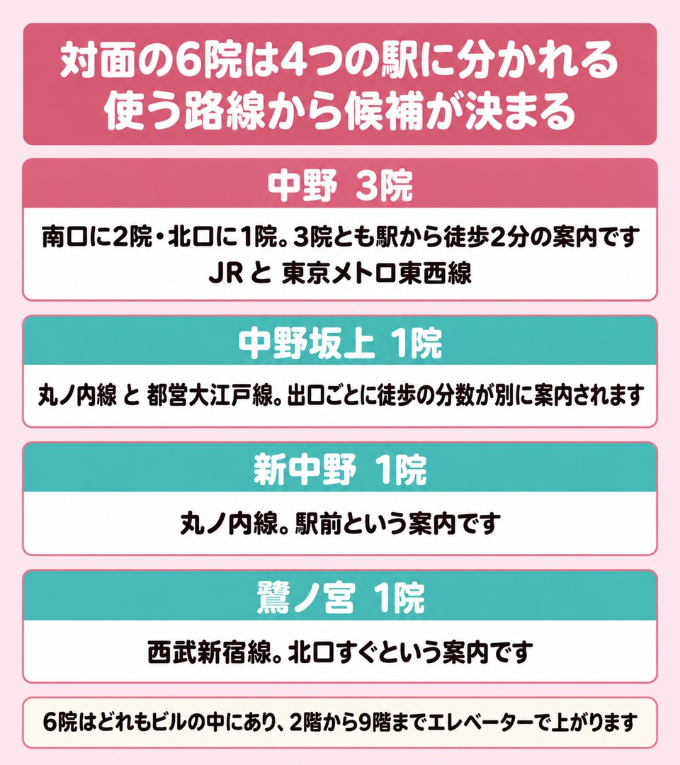 中野駅3院と中野坂上1院と新中野1院と鷺ノ宮1院の分かれ方