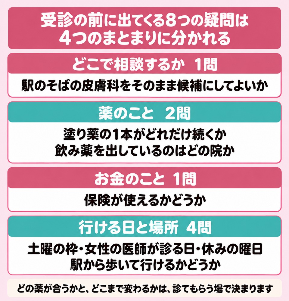 受診の前の8つの疑問は4つのまとまりに分かれる