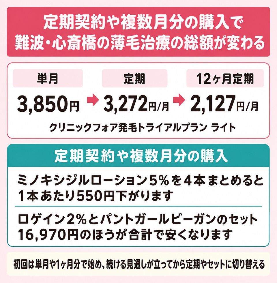 定期契約や複数月分の購入で難波・心斎橋の薄毛治療の総額が変わる