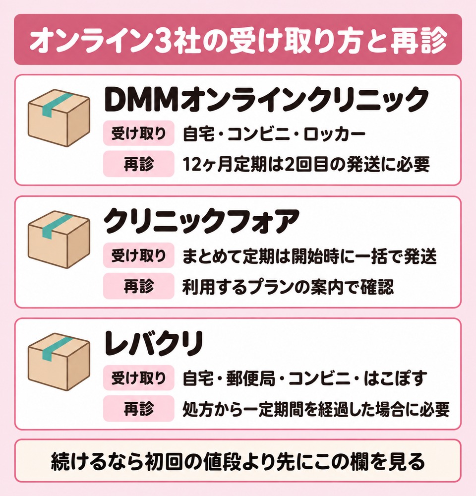 オンライン3社の受け取り方と再診の扱い
