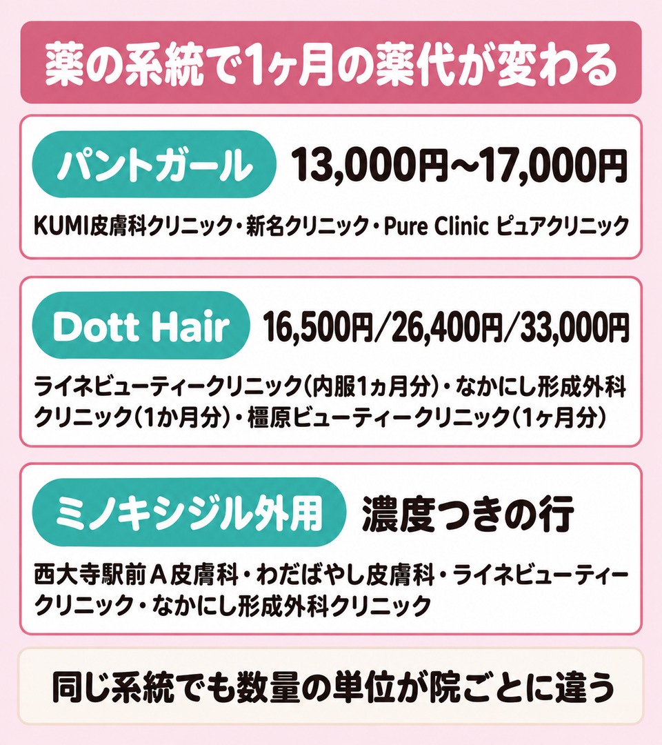 薬の系統ごとに分かれる1ヶ月の薬代の帯