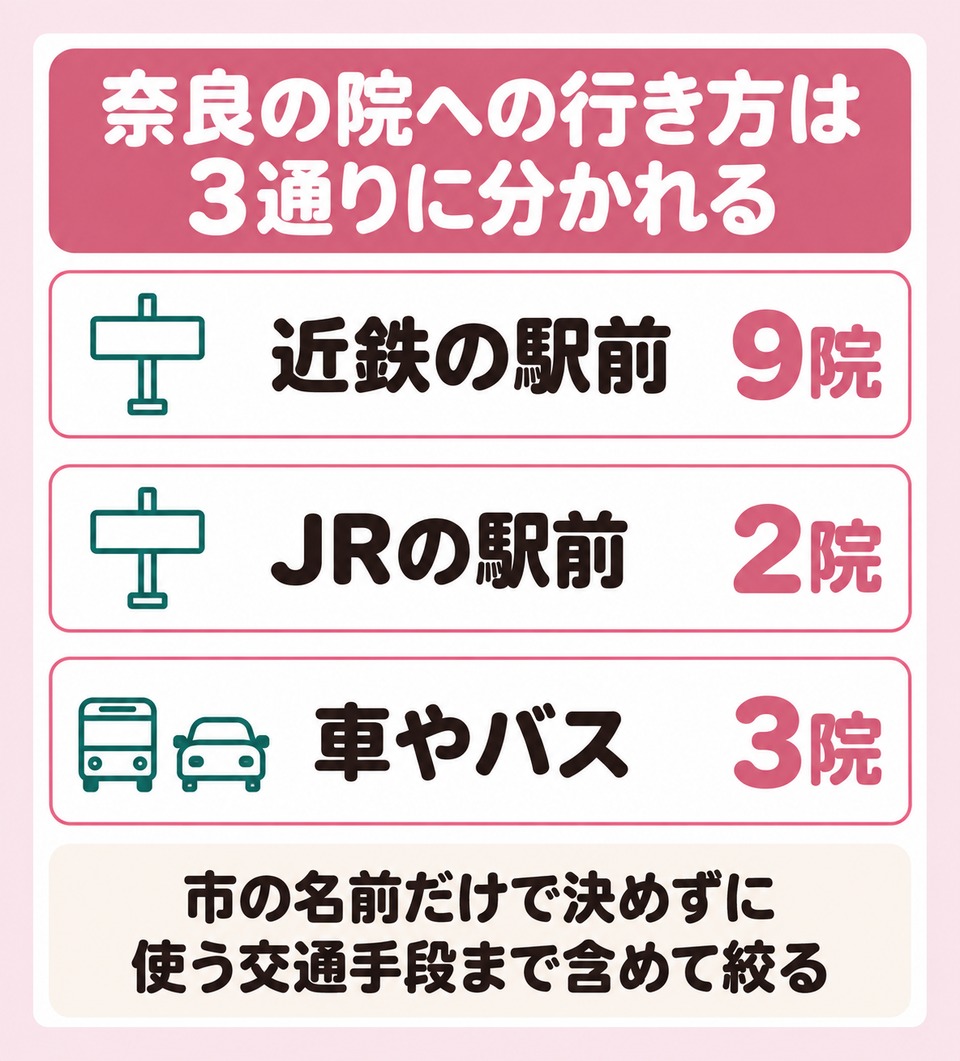近鉄の駅前とJRの駅前と車やバスで行く場所の分かれ方