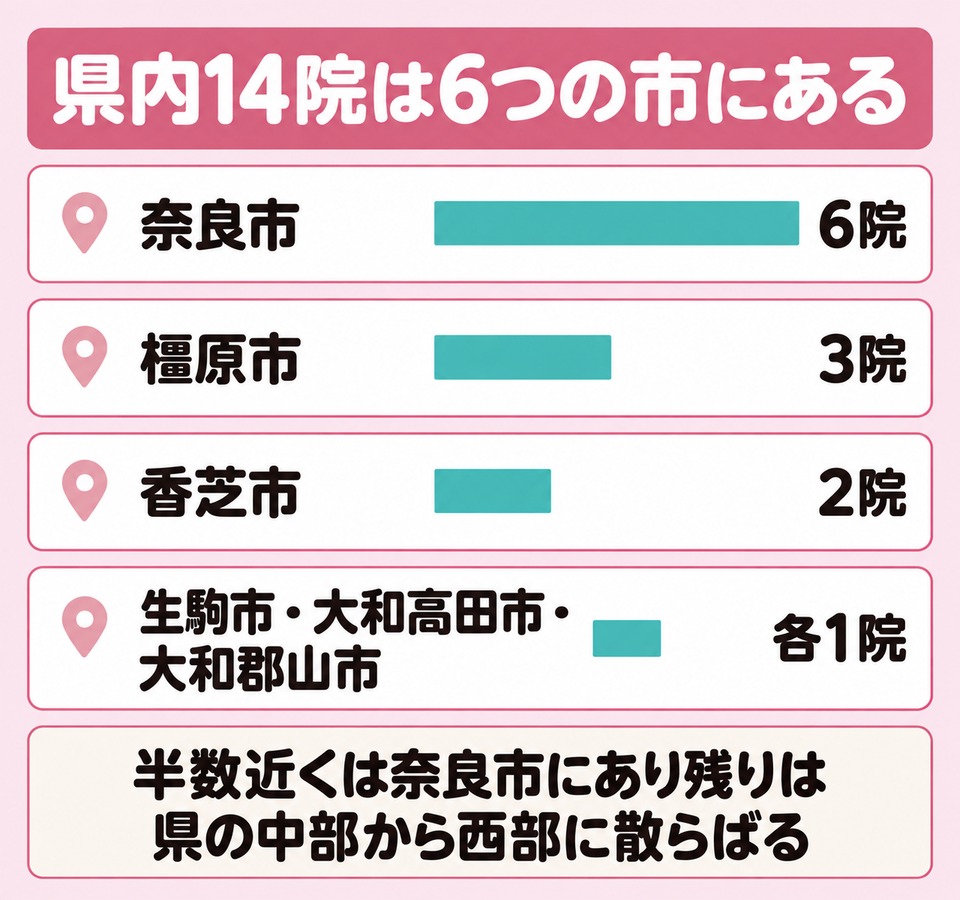 奈良県内の14院が6つの市に分かれる分布