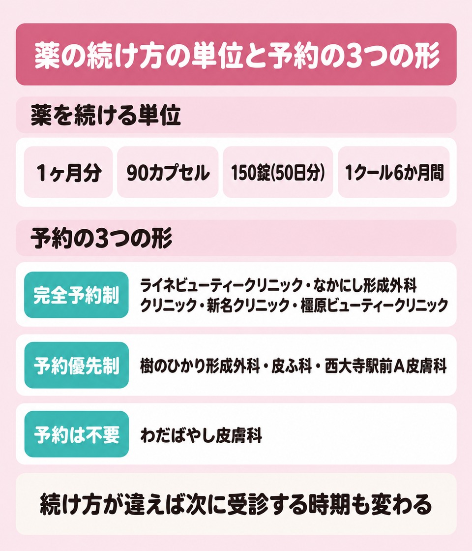 薬の続け方の単位と予約の3つの形