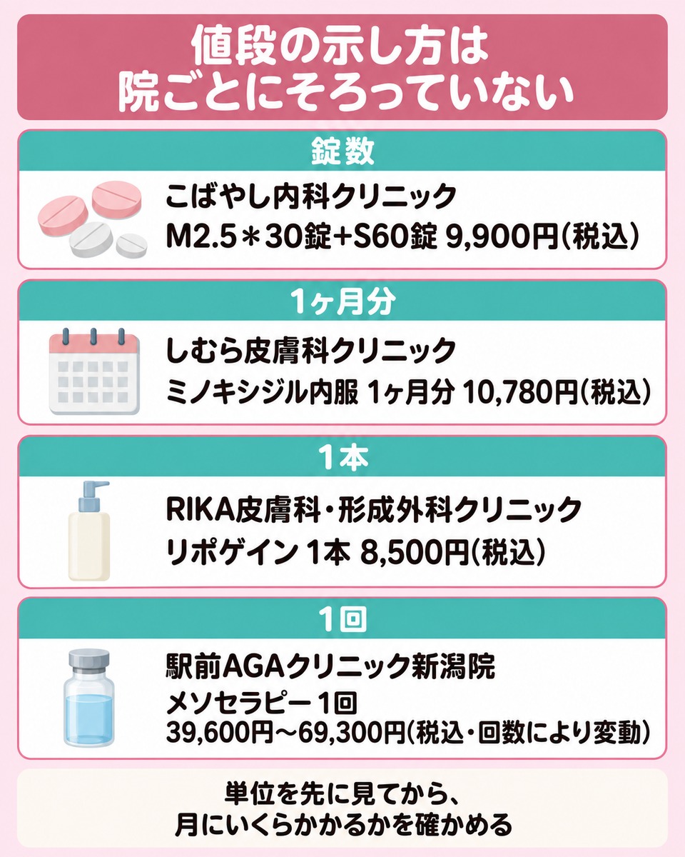 飲む薬と塗る薬と注入で分かれる新潟の料金表の並び