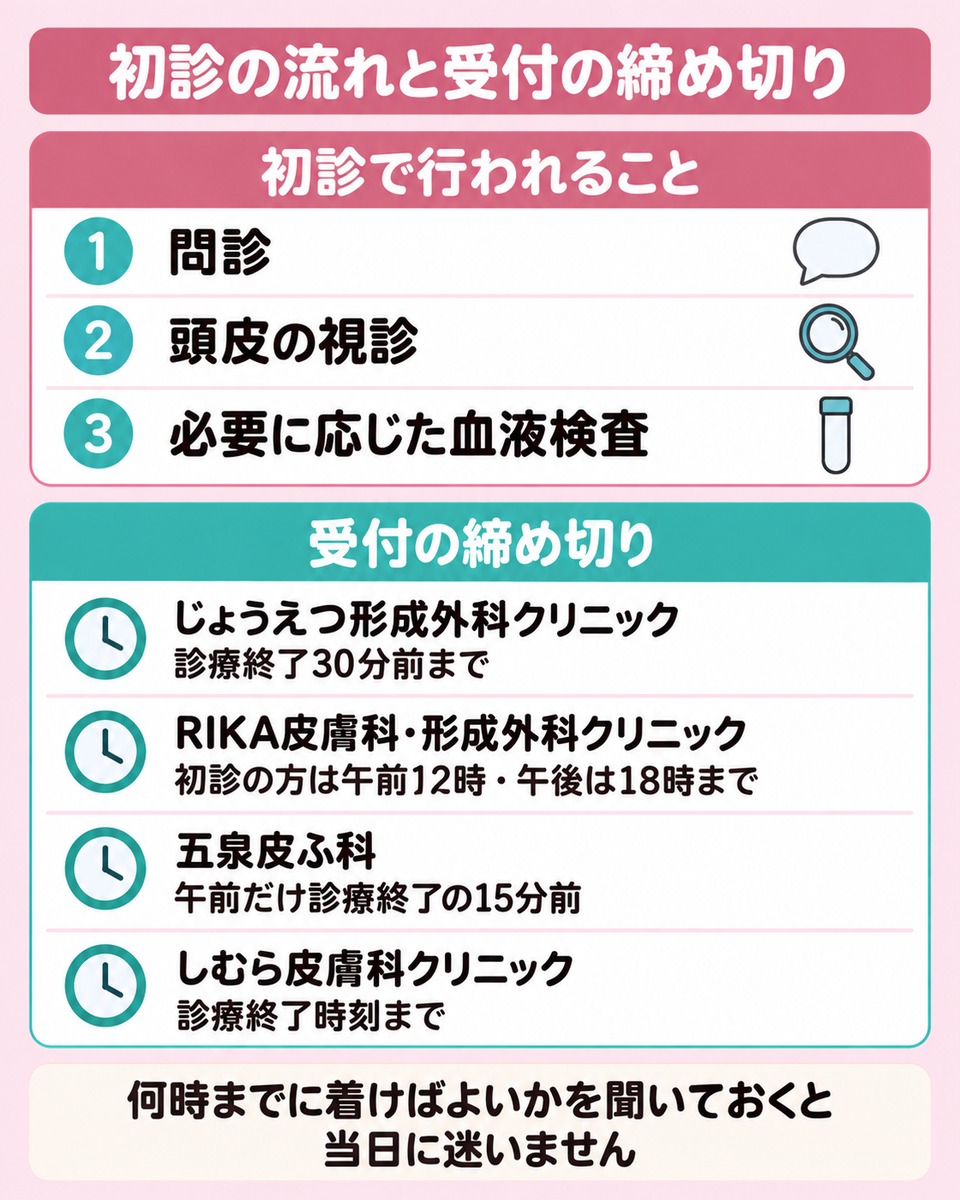初診の日に確かめられることと受付の締め切りの関係