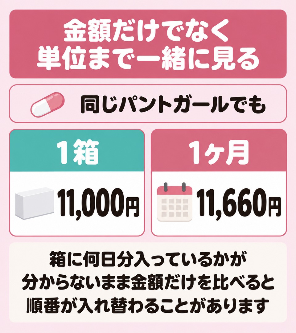 内服薬は処方の単位まで見ないと月額を比べられない
