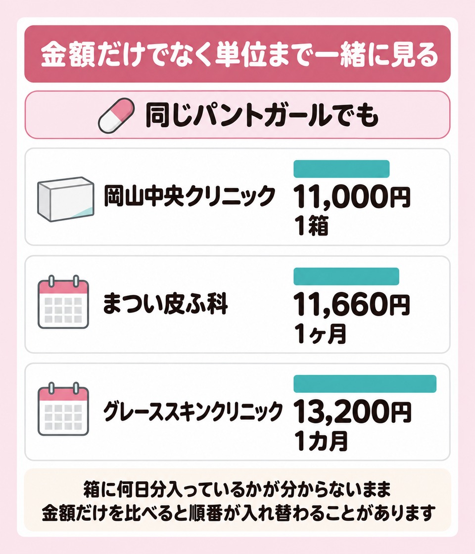内服薬は処方の単位まで見ないと月額を比べられない