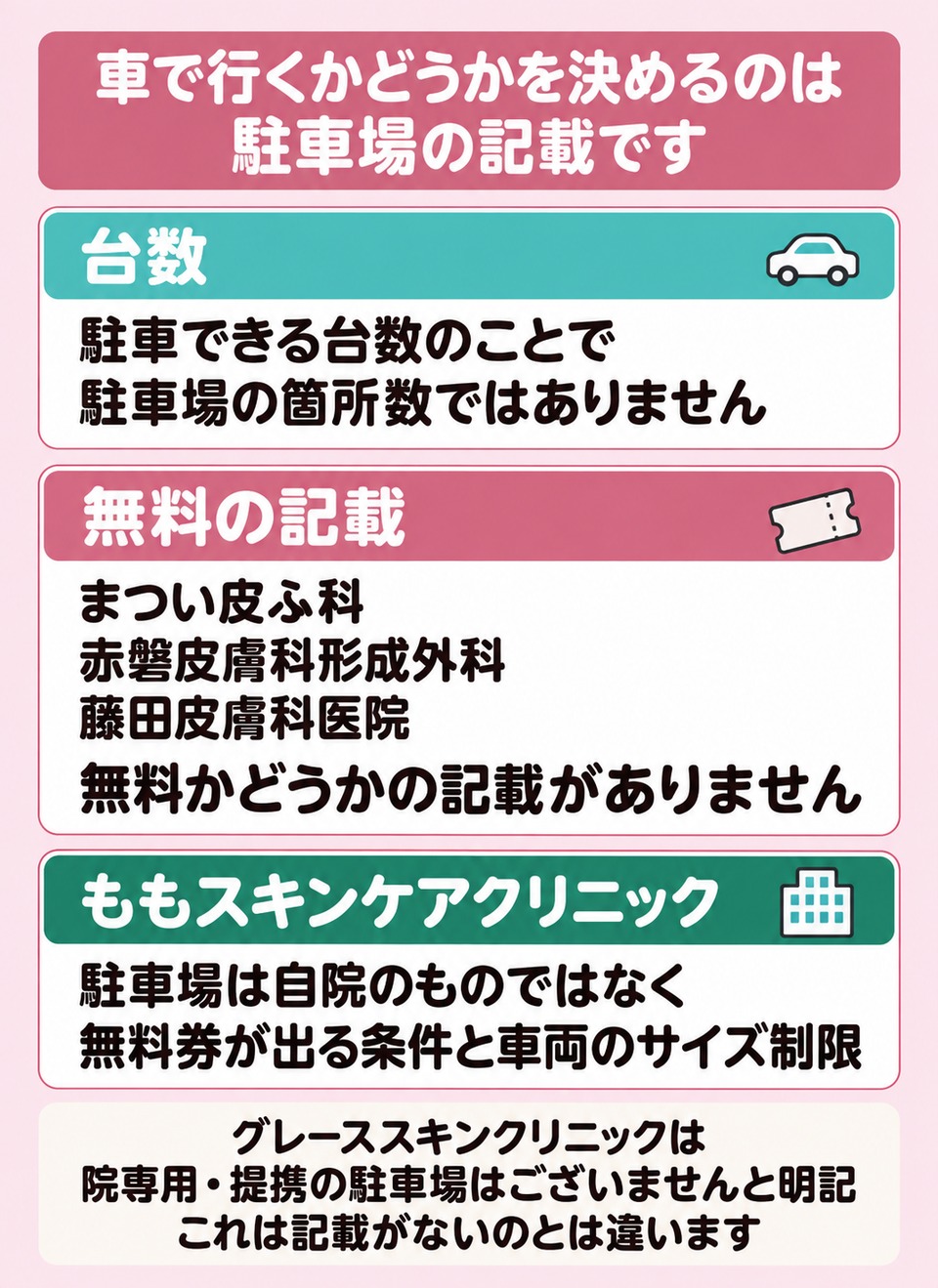 駐車場の記載は台数・無料・自院かどうかの3つで読み分ける