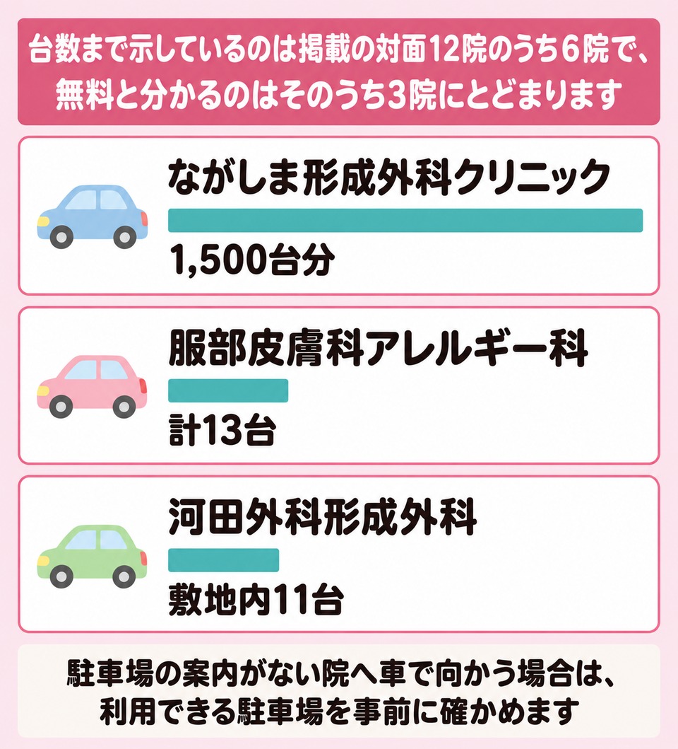 駐車場の記載は台数・無料・自院かどうかの3つで読み分ける