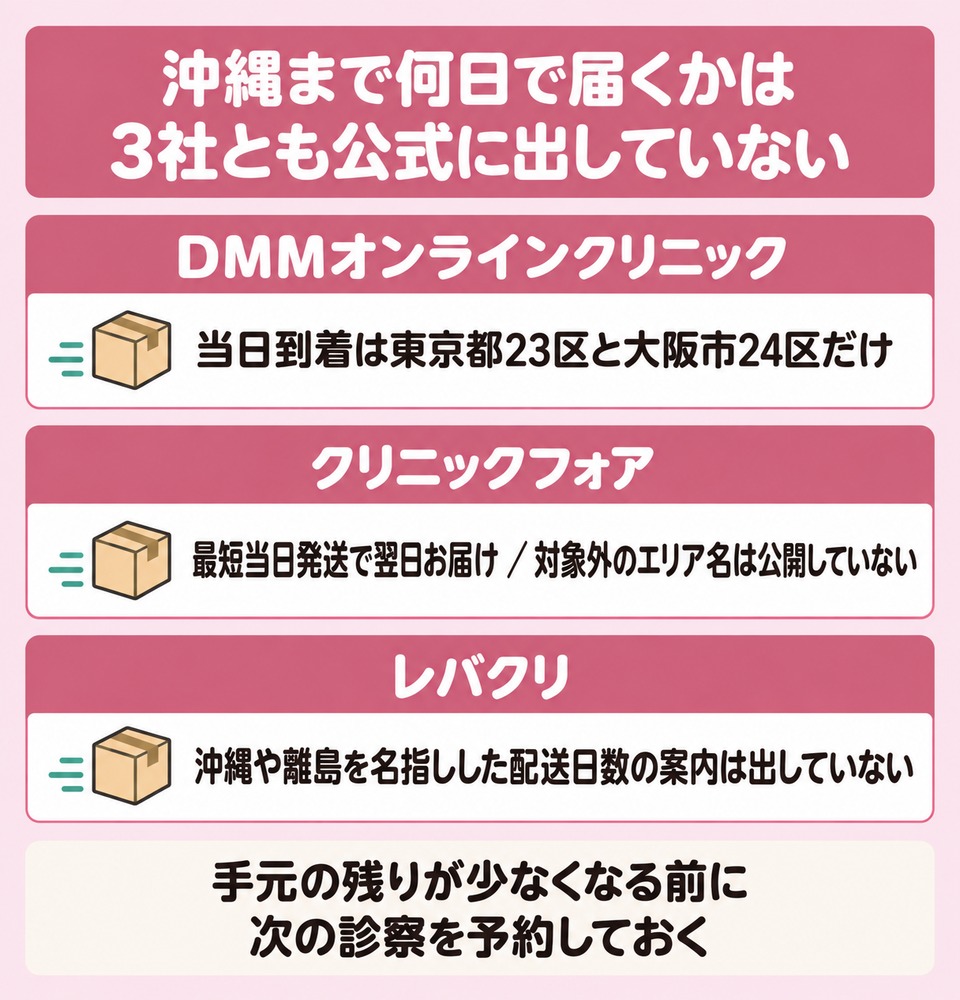 沖縄まで何日で届くかは3社とも公式に出していない