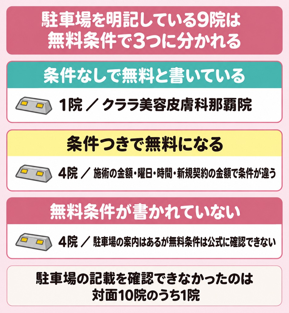 駐車場を明記している9院の無料条件の内訳