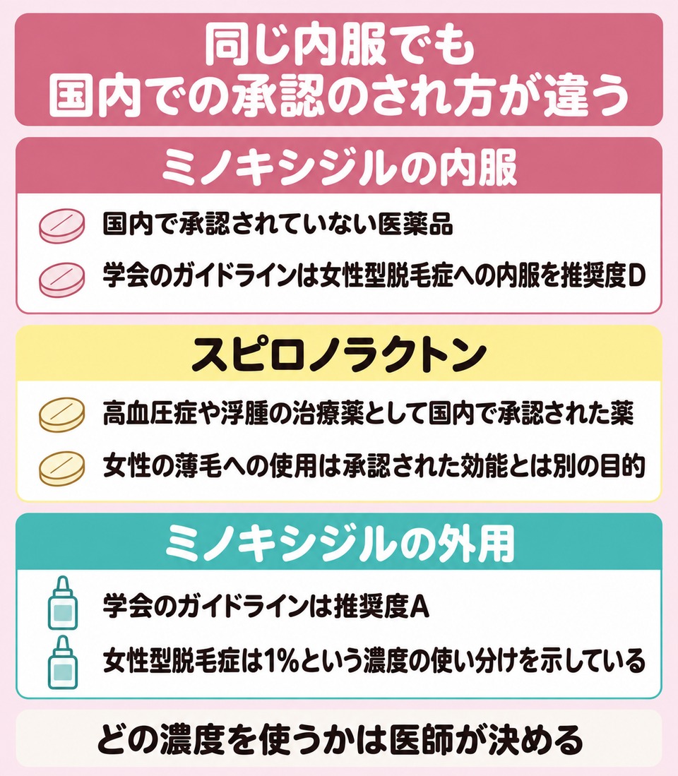 沖縄で処方される内服と外用の国内での承認のされ方