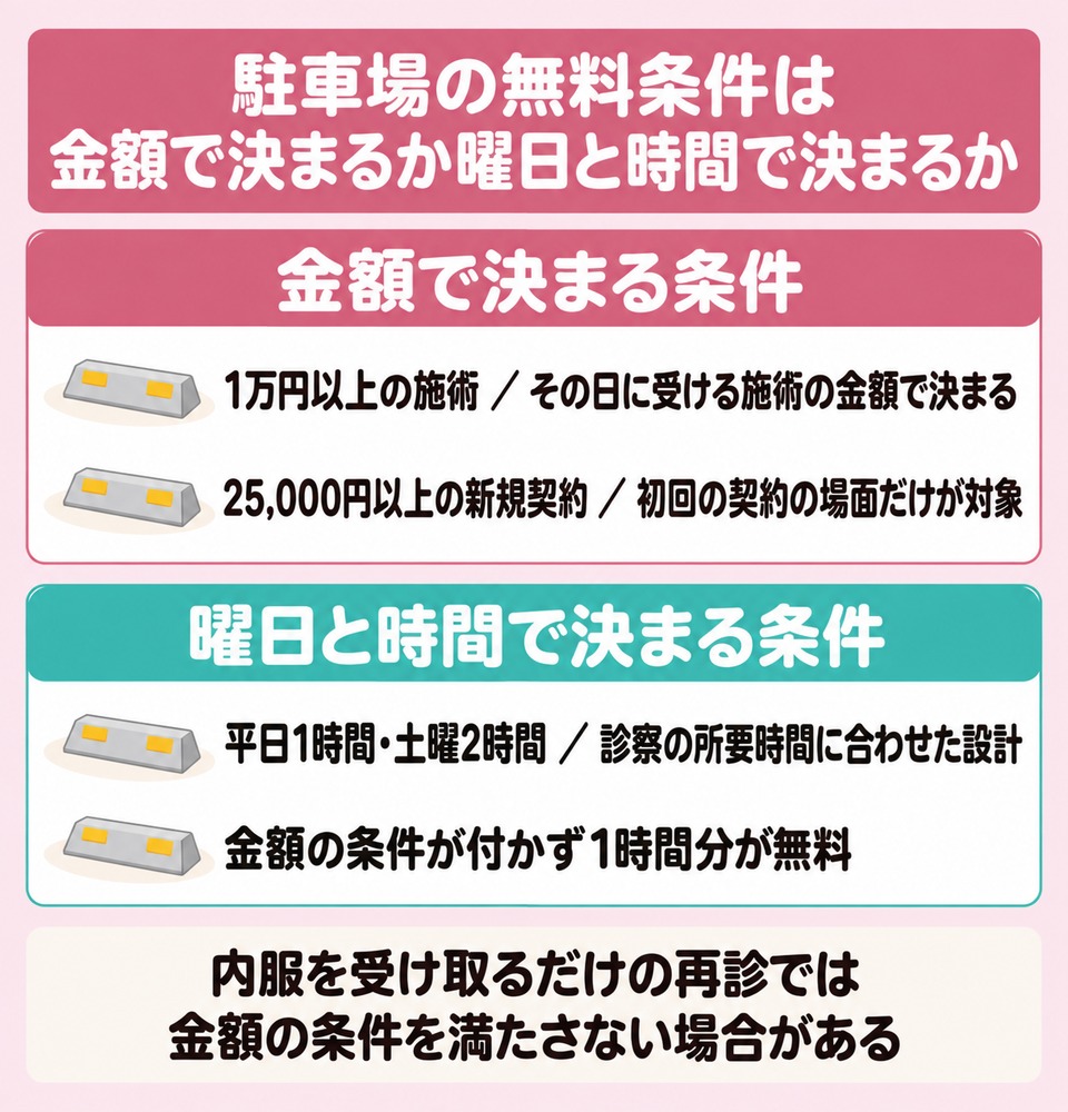 沖縄の駐車場の無料条件は金額で決まるか曜日と時間で決まるか