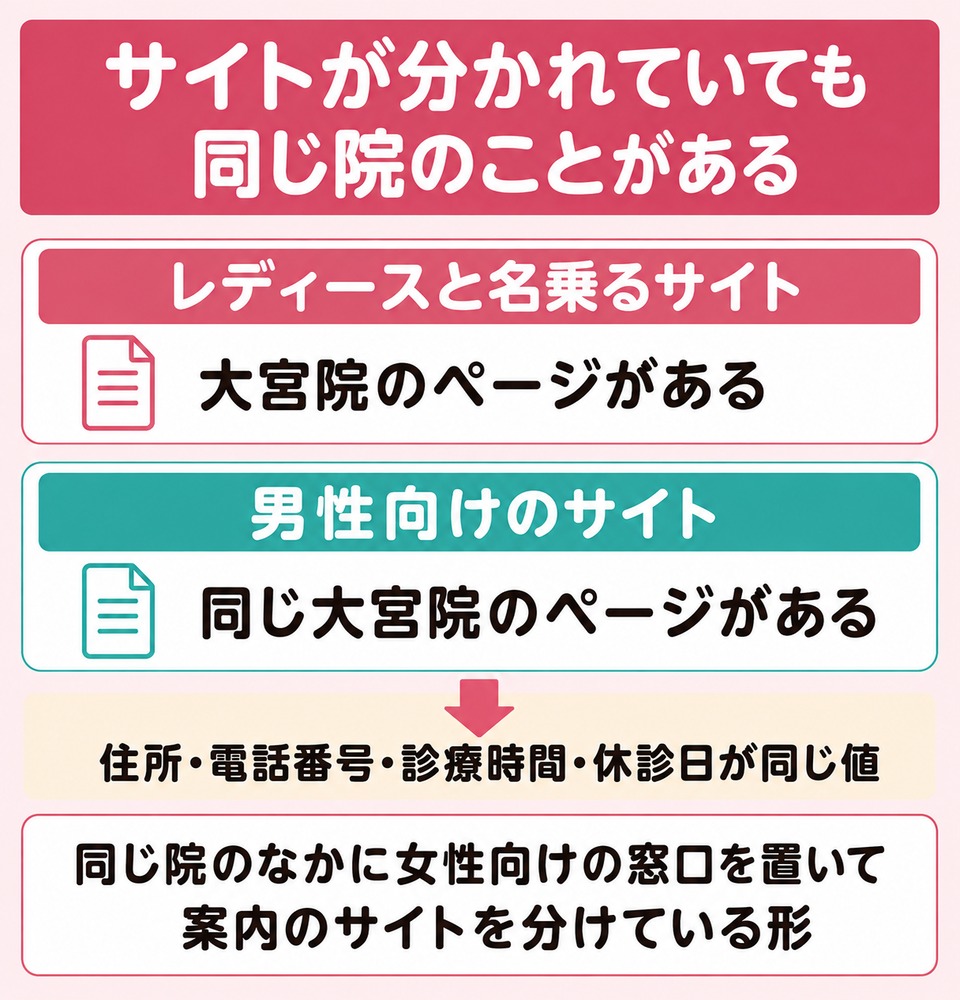 サイトが分かれていても同じ院のことがある