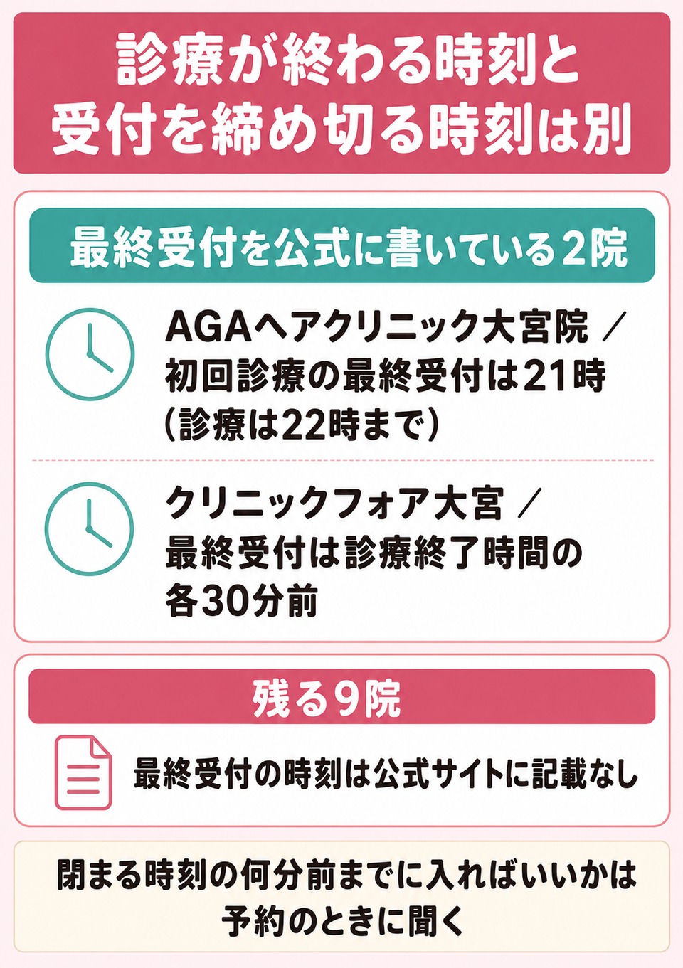 診療が終わる時刻と受付を締め切る時刻は別