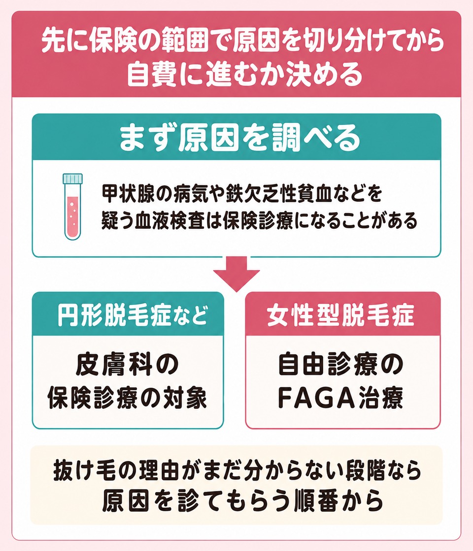 先に保険の範囲で原因を切り分けてから自費に進むか決める