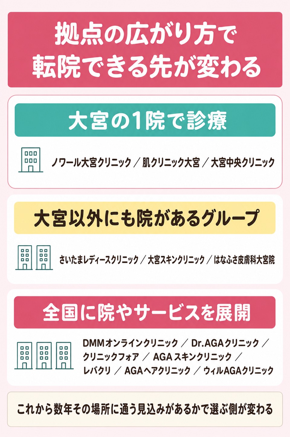 拠点の広がり方で転院できる先が変わる