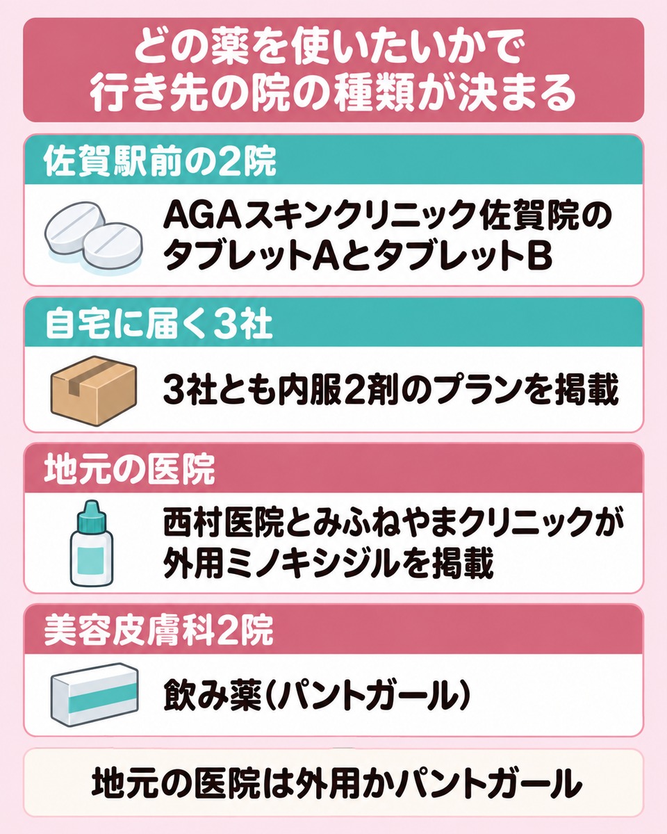 薬の形と院の種類の対応