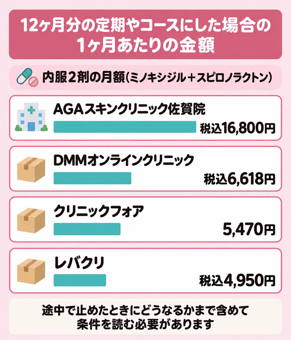 契約期間で1ヶ月あたりの単価が変わる仕組み