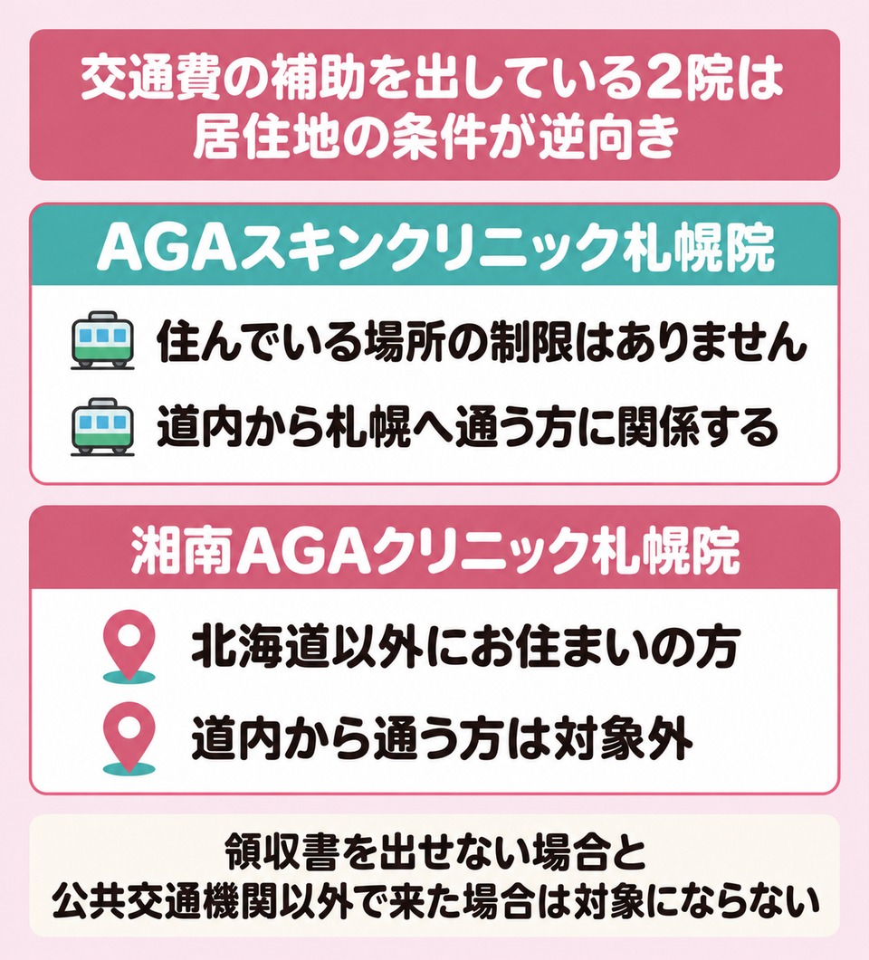 交通費の補助を出している2院は居住地の条件が逆向き