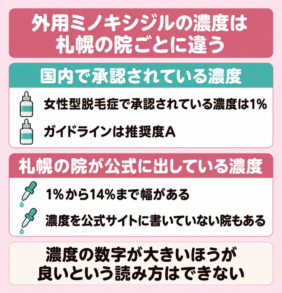 外用ミノキシジルの濃度は札幌の院ごとに違う