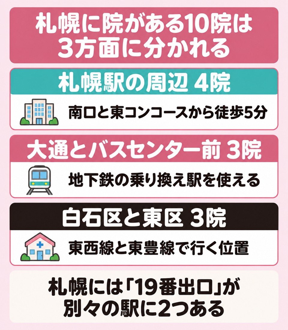 札幌に院がある10院は3方面に分かれる