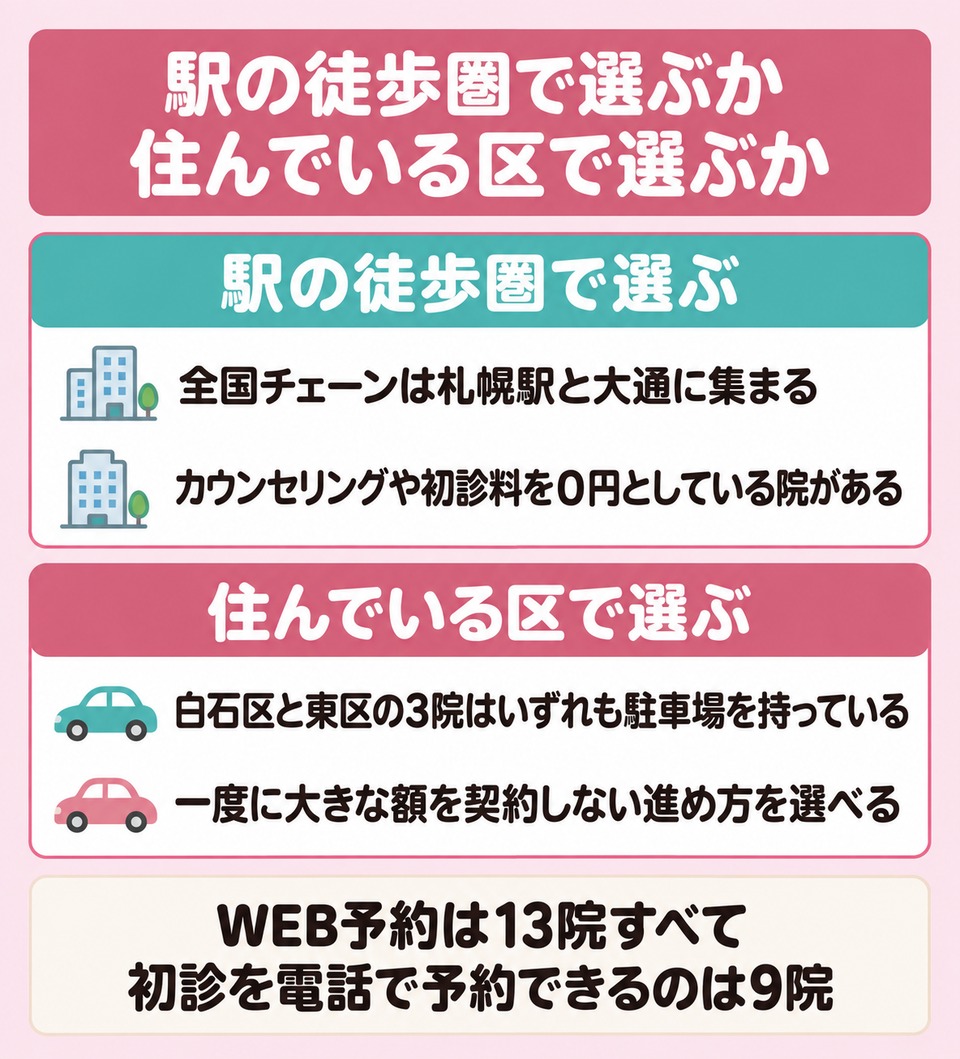 駅の徒歩圏で選ぶか住んでいる区で選ぶか