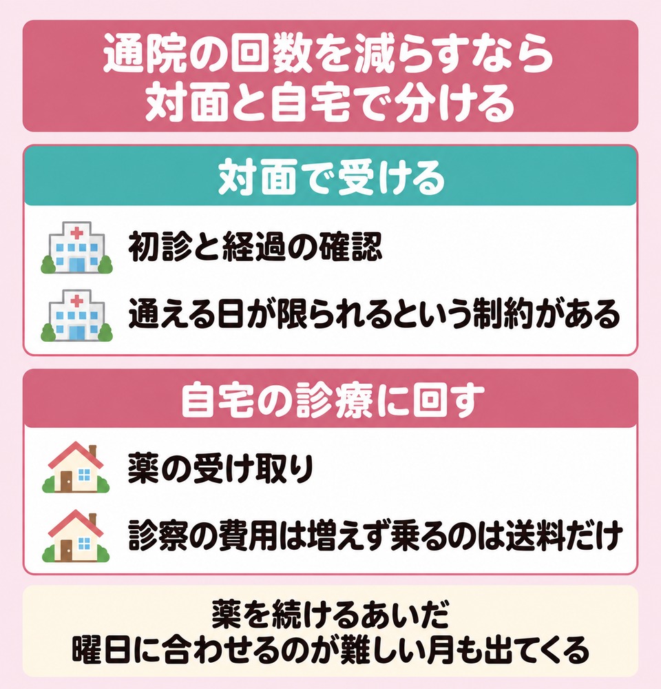 仙台で対面と自宅を分担させる組み方