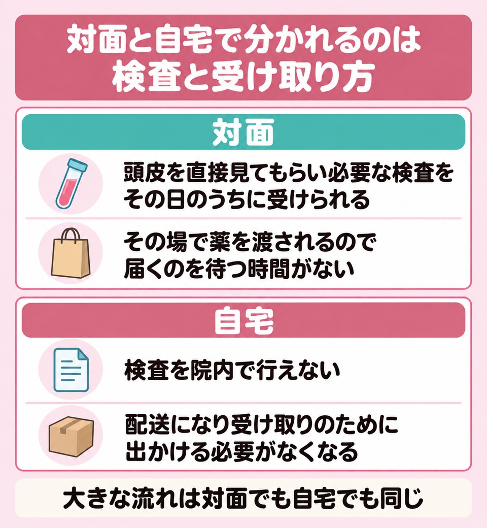 仙台で対面と自宅が分かれるのは検査と受け取り
