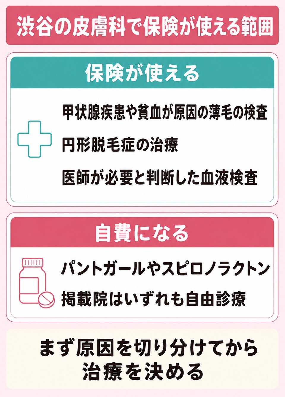 渋谷の皮膚科で保険が使える範囲と自費になる薄毛治療の振り分け