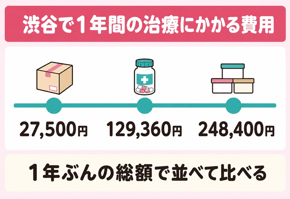 渋谷で1年間のFAGA治療にかかる費用の目安